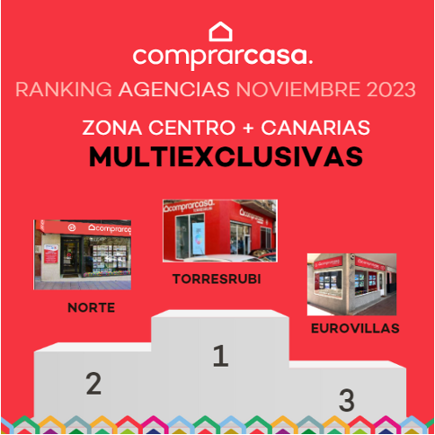 Muy orgullosos de nuestro trabajo. Hemos conocido el ranking de noviembre de Comprarcasa y destacamos por nuestro buen hacer y la confianza de nuestros vecinos en la zona centro. #inmobiliaria #inmobiliariavallecas #agenteinmobiliario
