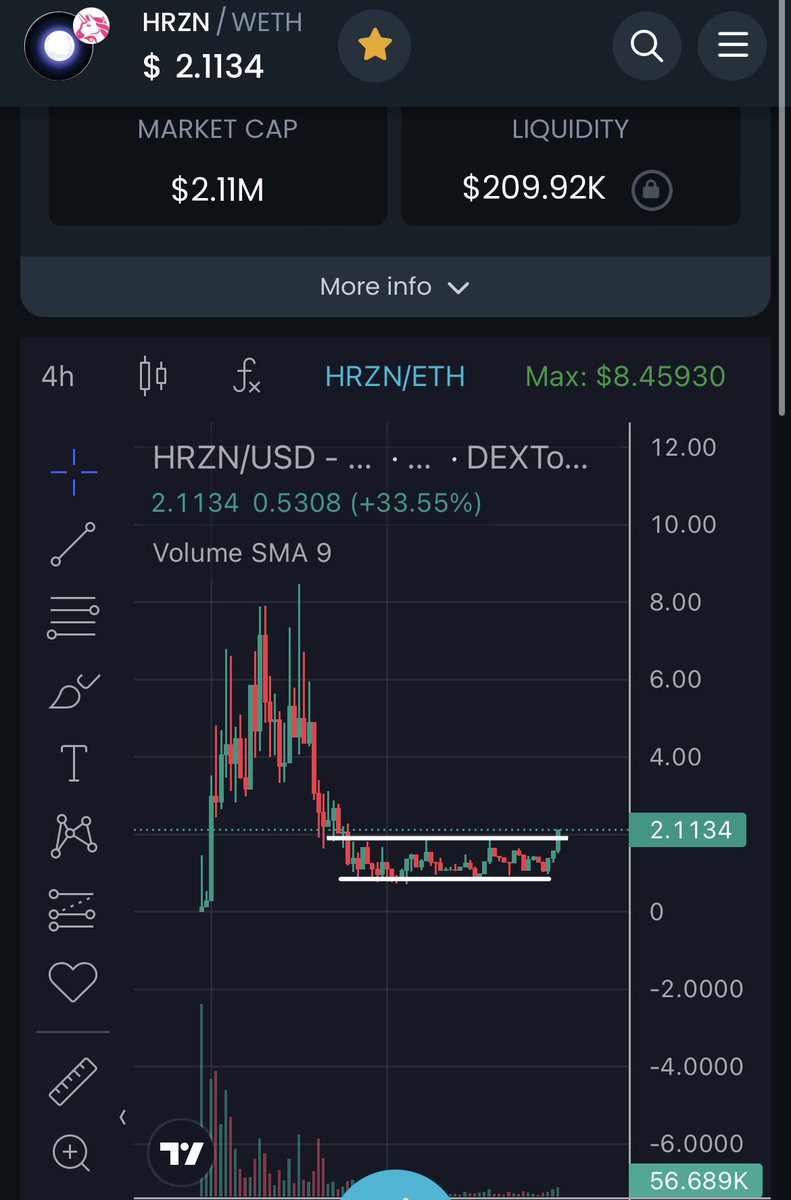 $Hrzn what happens when you start to break out of a week long consolidation?