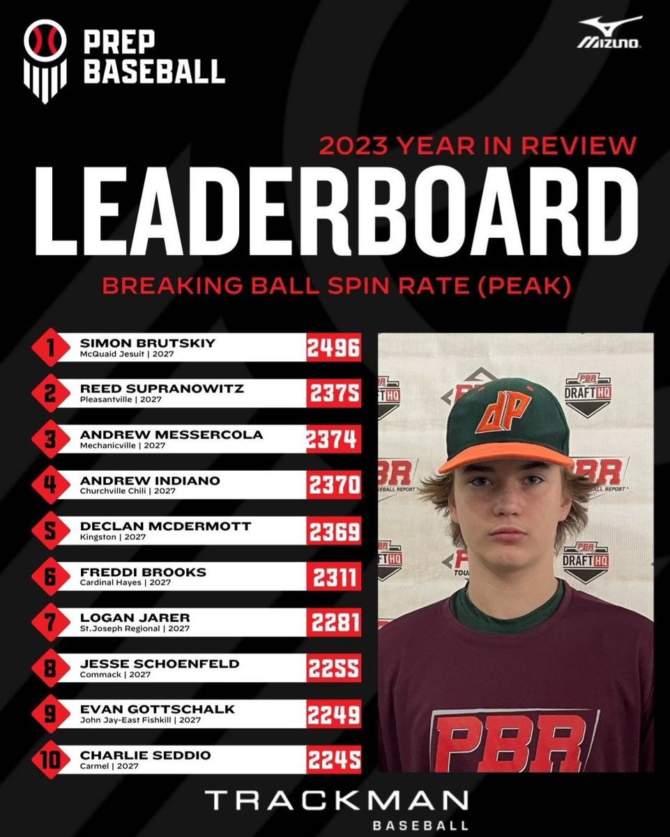 CharlieSeddio's tweet photo. #10 NY 2023 PBR breaking ball spin rate https://t.co/bdFjA77bGB