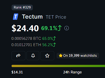 gem_insider's tweet photo. You had the chance to buy $TET for cheap at $4 but you didn't listen to the GEM INSIDER. 

Now our $TET bags are up 6x (+555%). It may consolidate at some point but never fade price discovery. 

$100 is a fair target for $TET what do you think fam?   👇 https://t.co/GXpYBQlhbP