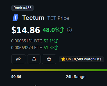 gem_insider's tweet photo. You had the chance to buy $TET for cheap at $4 but you didn't listen to the GEM INSIDER. 

Now our $TET bags are up 6x (+555%). It may consolidate at some point but never fade price discovery. 

$100 is a fair target for $TET what do you think fam?   👇 https://t.co/GXpYBQlhbP