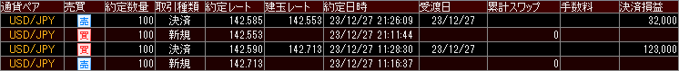 fx_positive's tweet photo. 12月27日 配信取引結果 +15pips

ドル円 142.553で買い
142.585で決済 +3.2pipsで +32,000円でした

ドル円 142.713で売り
142.590で決済 +12.3pipsで +123,000円でした

合計 +15.5pipsで +155,000円でした！
Twitterでの配信でのトータル収支は
現在＋21,664pipsで＋2億1,664万円です！

参加者が増えてきましたらトレードボリュームも増やしていきます^^

◆資産一億円の推特キャンペーン中◆

教育カリキュラムから特別カリキュラムまでFXで勝ちたいと思っているトレーダー様を億万長者に成り上がらせるガチンコプログラムです。

詳細はコチラ
https://t.co/jCwG6UYCrS
興味を持ってお悩みの方は今すぐご参加ください！もちろん無料です^^

27日の東京市場は相変わらずの低調な展開となりました。クリスマスが終わり、市場には活気が戻るかと期待されましたが、依然として慎重なムードが支配しました。ドル/円相場は142.40円前後で取引が始まり、その後日中の最安値である142.30円まで下落しました。下値のサポートが働いたものの、上値も重く、値動きは鈍いものでした。一時的には142.85円まで上昇しましたが、この水準では移動平均の200日線が存在し、ドルは上値が制限され、やや下げ幅を広げました。16時現在ではわずかに緩み、142.65-70円で推移しており、欧米市場の取引を待っています。

一方、注目すべき材料は「中国情勢」と「ガザ情勢」でした。前者において、バイデン米大統領の短期休暇入りなどを受けても、米中の対立は依然として深刻で、中国は米国の「国防権限法」に対する措置に反発し、「断固対応する」とのコメントを発表しました。また、習国家主席が台湾問題について強硬な立場を示し、米国への対抗意識が高まっています。後者において、クリスマス前後にイスラエル軍の攻撃によりガザ地区で多くの民間人が犠牲となったとの報道があり、国連からも懸念の声が上がりました。イスラエル軍のハレビ参謀総長は、ハマスとの戦闘が「何ヵ月も続く可能性がある」と述べ、金融市場だけでなく一般の人々も不安を抱いている状況です。