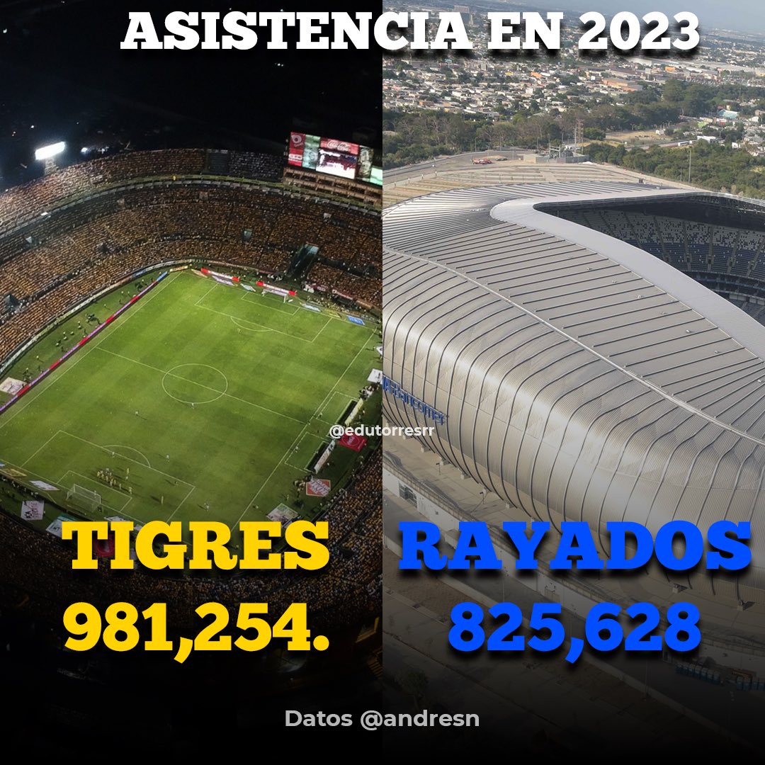 Tigres casi alcanzó el millón de aficionados en el Volcán durante 2023. Hubo más de 150 mil personas en el Estadio Universitario que en el Estadio BBVA. Datos @andresn