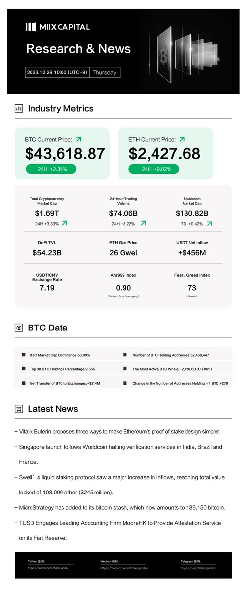 MIIXCapital's tweet photo. GM crypto folks 🌤️

1⃣ @VitalikButerin proposes 3 ways to make #Eth POS design simpler.
2⃣ #WorldCoin expands its verifications to #Singapore 
3⃣ @MicroStrategy has added more #BTC to its stash

#cryptomarketnews #btcdata https://t.co/FKarqMcvwA