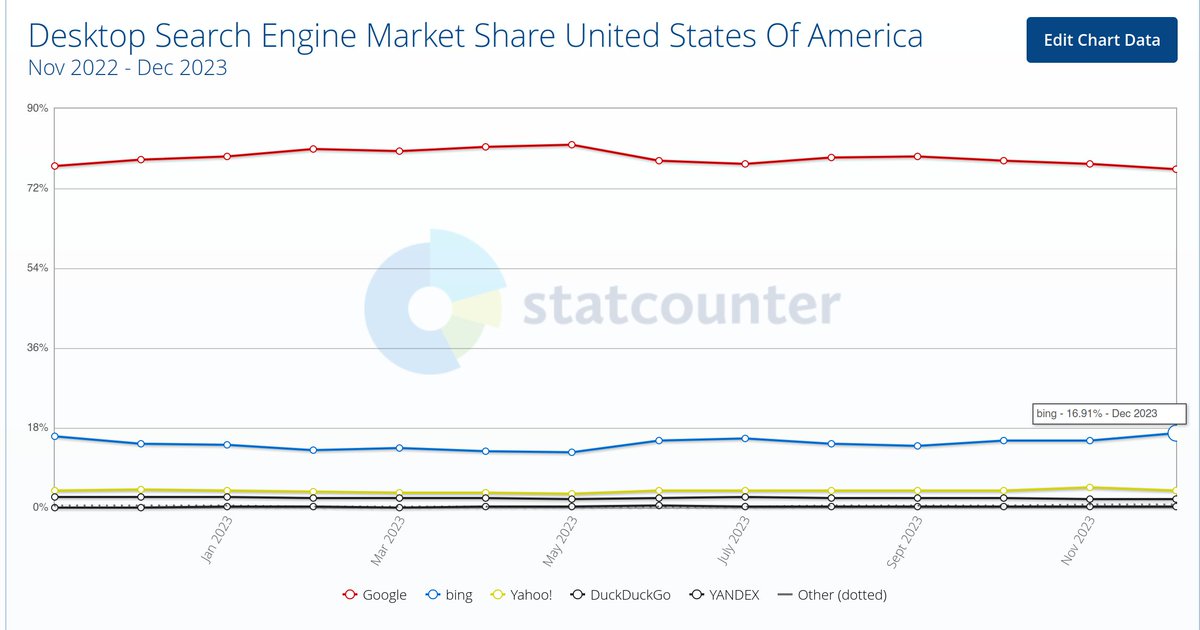 vitor_dlucca's tweet photo. Bing will finish December with the highest market share of all time (16.91%) in the US on Desktops.

Together with DDG, Yahoo, which is all powered by Bing, the marketshare is over 22,6%. https://t.co/zT02iWwbH3