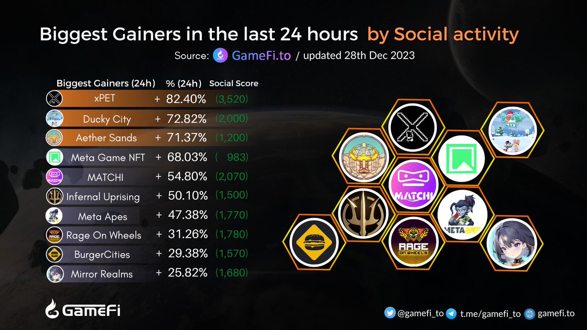 gamefi_to's tweet image. Biggest Gainers in the last 24 hours🚀

@xpet_tech
@duckycity_io
@Aether_Sands
@_meta_game_nft_
@matchi_games
@InfernalNFTs
@MetaApesGame
@RageOnWheels
@BurgerCitiesBar
@MirrorRealmsOFL

#GameFi #NFTGaming #P2E #Web3gaming 

👇Visit here to discover more:
gamefi.to/gainers
