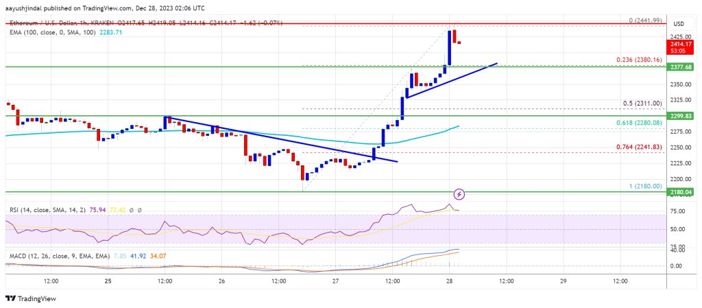 🚀🚀Giá #Ethereum tăng 5% , $2550 tiếp theo?
📌Giá Ethereum đang tăng tốc trên vùng kháng cự $2320. $ETH tăng hơn 5% và có vẻ như $ETH cuối cùng đã vượt trội hơn $BTC.
↘️ Ethereum đang tăng tốc và giao dịch trên vùng hỗ trợ 2400 USDT.
↘️ Giá đang giao dịch trên $2350