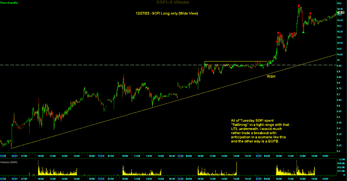 Switterman's tweet photo. $SOFI - Long in the preM, anticipating the breakout today. When the market is quiet, you can often find "gems" like these that offer tight risk and big RR and most traders are unaware of these opportunities and you won't find this on any scanner.

#BreakoutsWork
#DayTrading https://t.co/HSULORNmBV