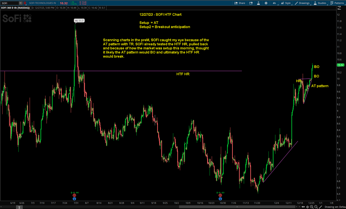 Switterman's tweet photo. $SOFI - Long in the preM, anticipating the breakout today. When the market is quiet, you can often find "gems" like these that offer tight risk and big RR and most traders are unaware of these opportunities and you won't find this on any scanner.

#BreakoutsWork
#DayTrading https://t.co/HSULORNmBV