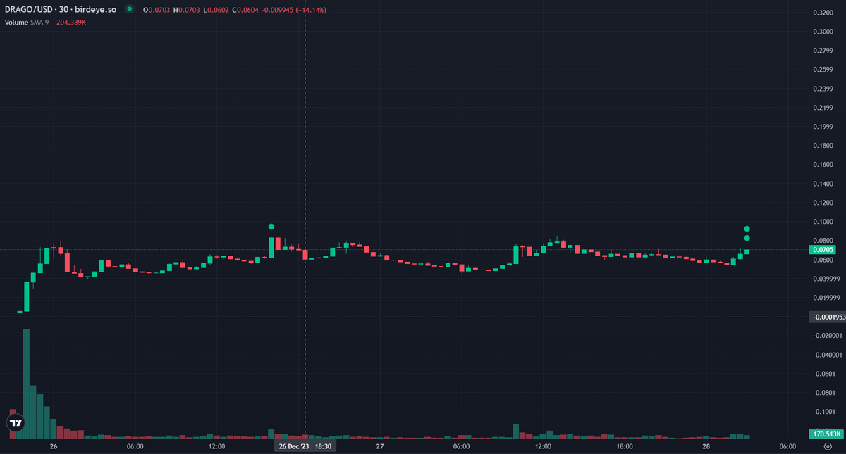 mugivara_crypto's tweet photo. Bought $DRAGO on $SOL

This is shitcoin at early stage, only 700k MC, the project is growing fast, so I believe in it.

Also, there will  be an airdrop 31 January, for hodl 7777 rokens $DRAGO, so don't skip it, i believe in 5-10x minimum)

#sol #shitcoin https://t.co/U9OWJMog5k