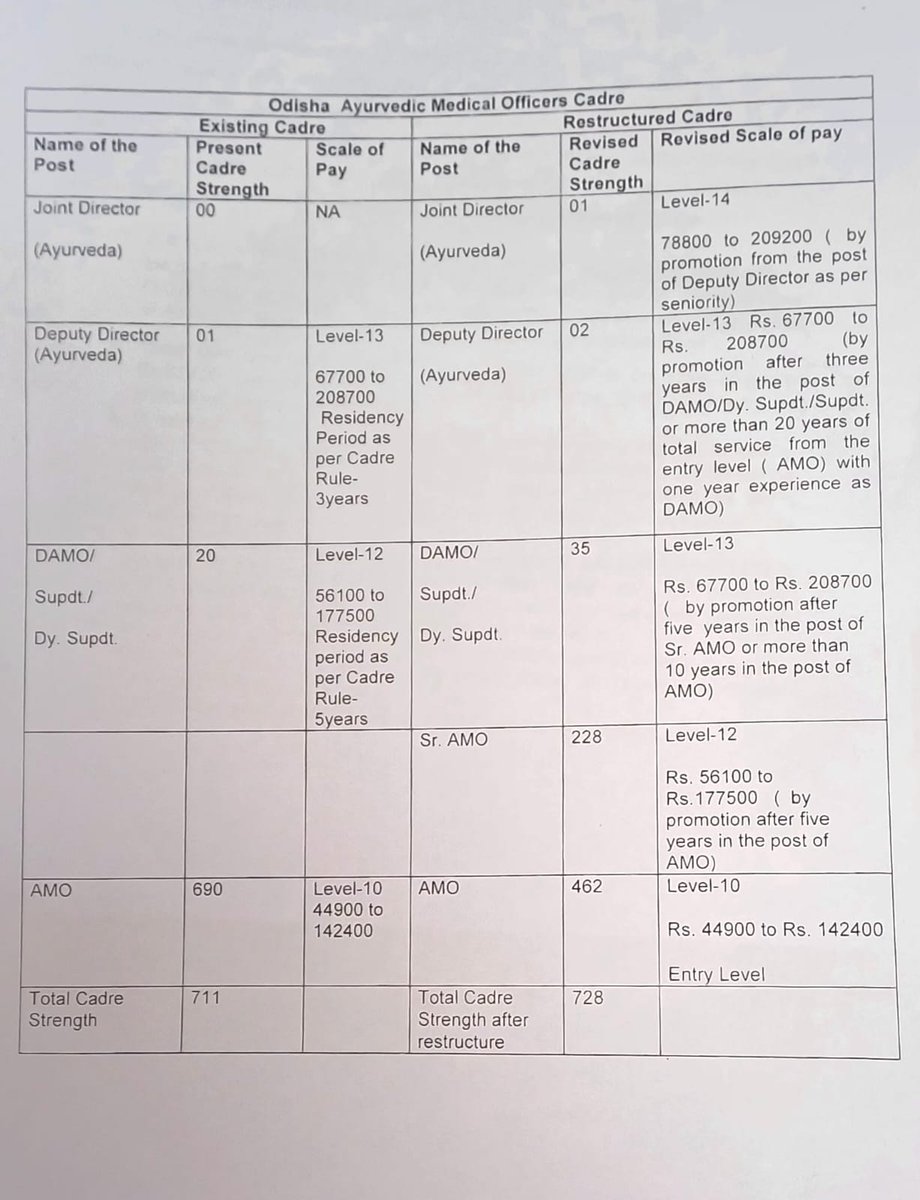 vaidyakaya's tweet photo. This is very unfair towards the #Ayurveda, madam secy @HFWOdisha take decision to abolish 228 AMO post &amp; the same upgraded to #SrAMO instead of creating the Sr.AMO post. is this relevant to the current situation where students seeking more #AMO posts? @CMO_Odisha @MoSarkar5T https://t.co/m3zUMkfAz1