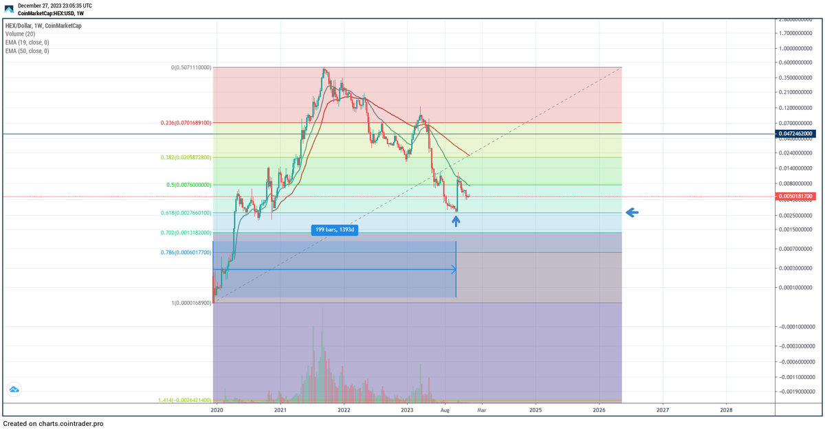 SugarXRPL's tweet photo. $HEX -- so 1393 days after the start of this token/project, the price comes back to the 0.618 fib level on the dot and bounces.  Don't tell me there aren't trading algos on each token. Oh, and I know where $HEX is heading next. ;) (green, red, blue) #ChingChingMF https://t.co/PAFTo4IyHM