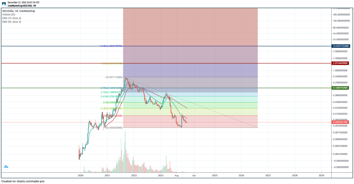 SugarXRPL's tweet photo. $HEX -- so 1393 days after the start of this token/project, the price comes back to the 0.618 fib level on the dot and bounces.  Don't tell me there aren't trading algos on each token. Oh, and I know where $HEX is heading next. ;) (green, red, blue) #ChingChingMF https://t.co/PAFTo4IyHM