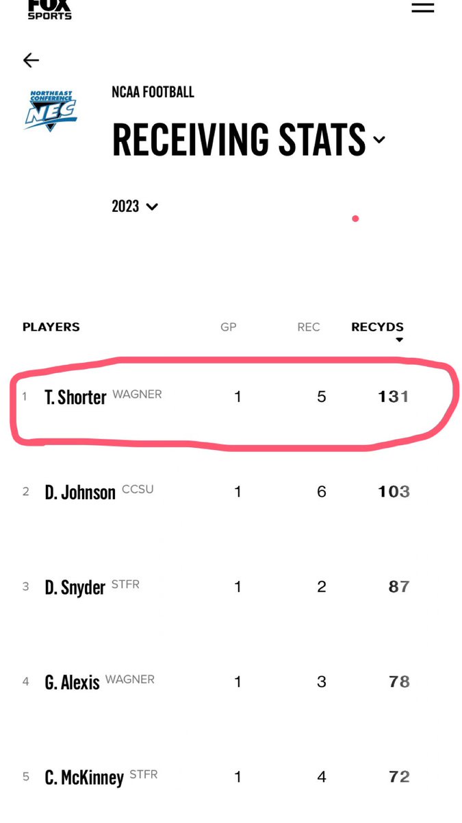 5 receptions for 131 receiving yards against Fordham