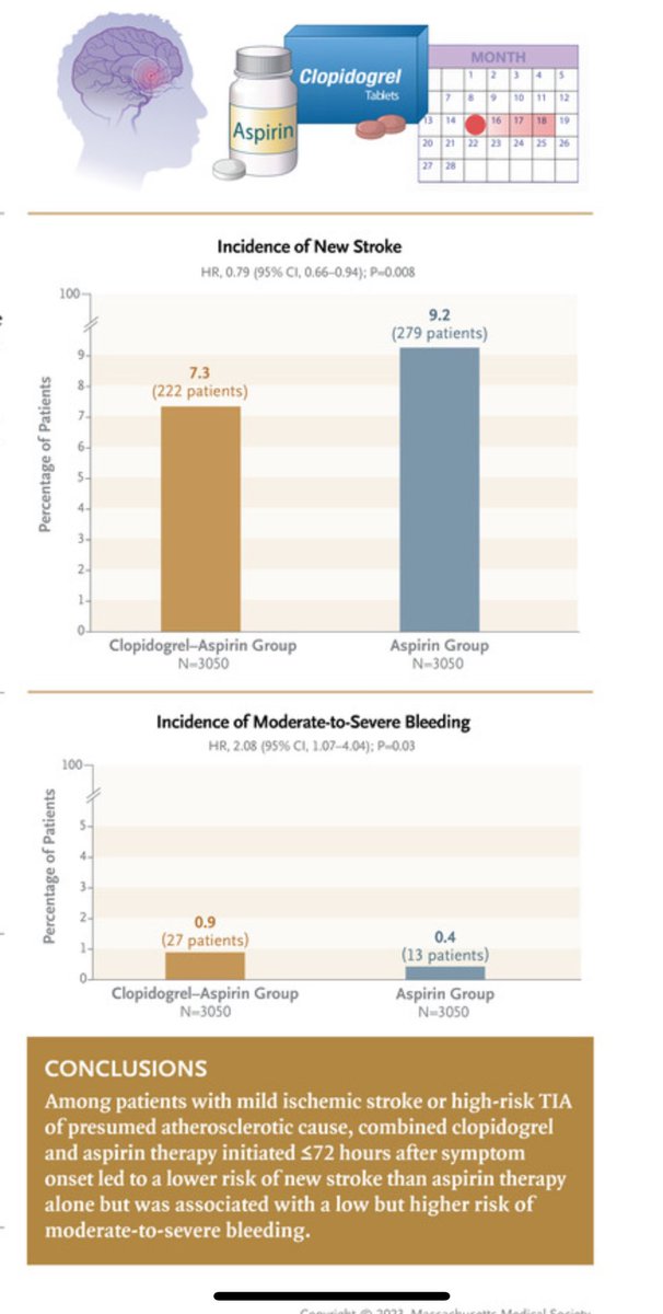 Dual Antiplatelet Treatment up to 72 Hours after Ischemic Stroke | NEJM nejm.org/doi/full/10.10…