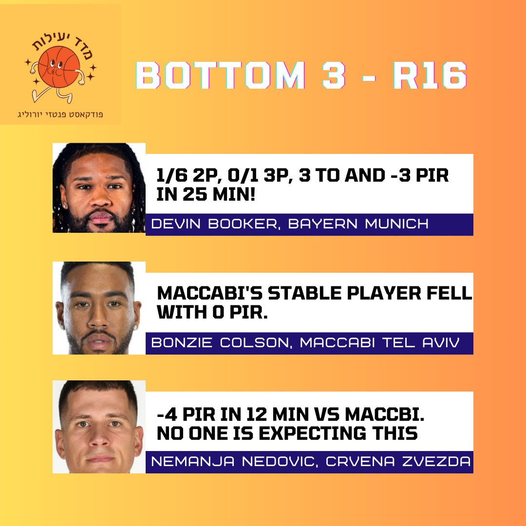 PirELFantasy's tweet photo. 📸: @BasketNews_com
#ELFantasy #EuroLeagueFantasy #EuroLeague #פידפנטזי #Top3 #Bottom3 https://t.co/r8VEg2LYUX