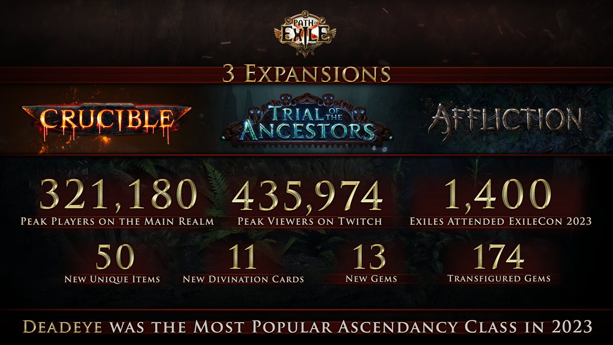 2023 has been an amazing year for Path of Exile! Check out some of the statistics below, as we take a moment to look back at this eventful year.

pathofexile.com/forum/view-thr…