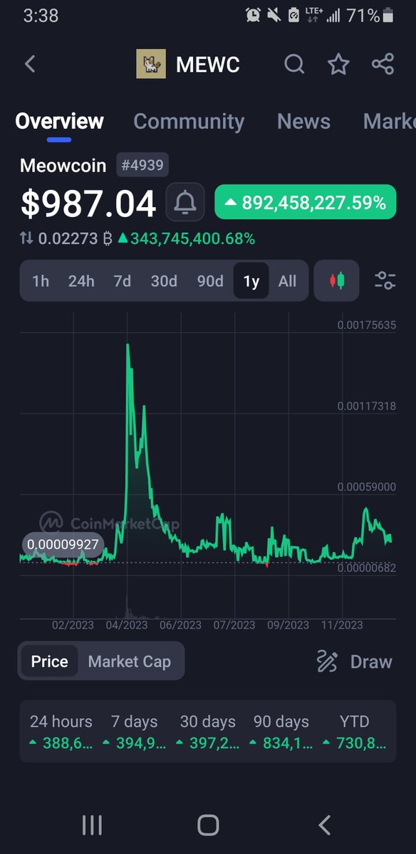 InNOutCrypto's tweet image. #MEWC Price glitch in CoinMatketCap I wish this was real🤣 #meowcoin