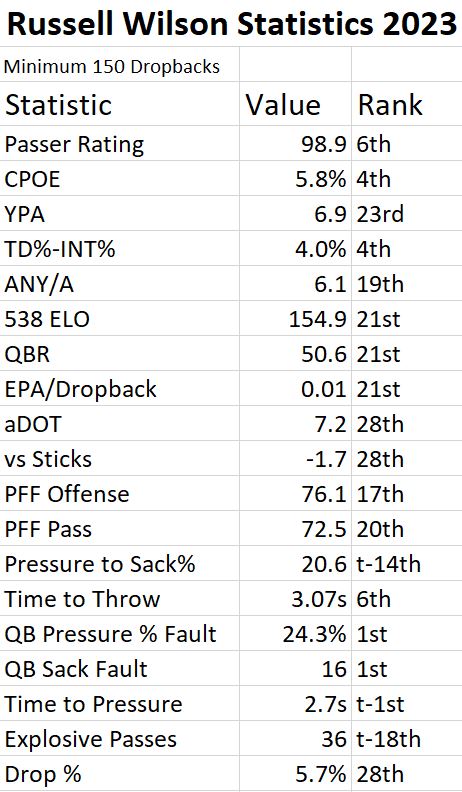 NickKendellMHH's tweet photo. Stats alone will never tell the whole story in football

Things don't happen in a vacuum

Stats in football are, instead, more like puzzle pieces

They help paint a picture and the more pieces you have, the more complete the picture

Here is Wilson in 2023 #BroncosCountry https://t.co/4QbvuRrUHi