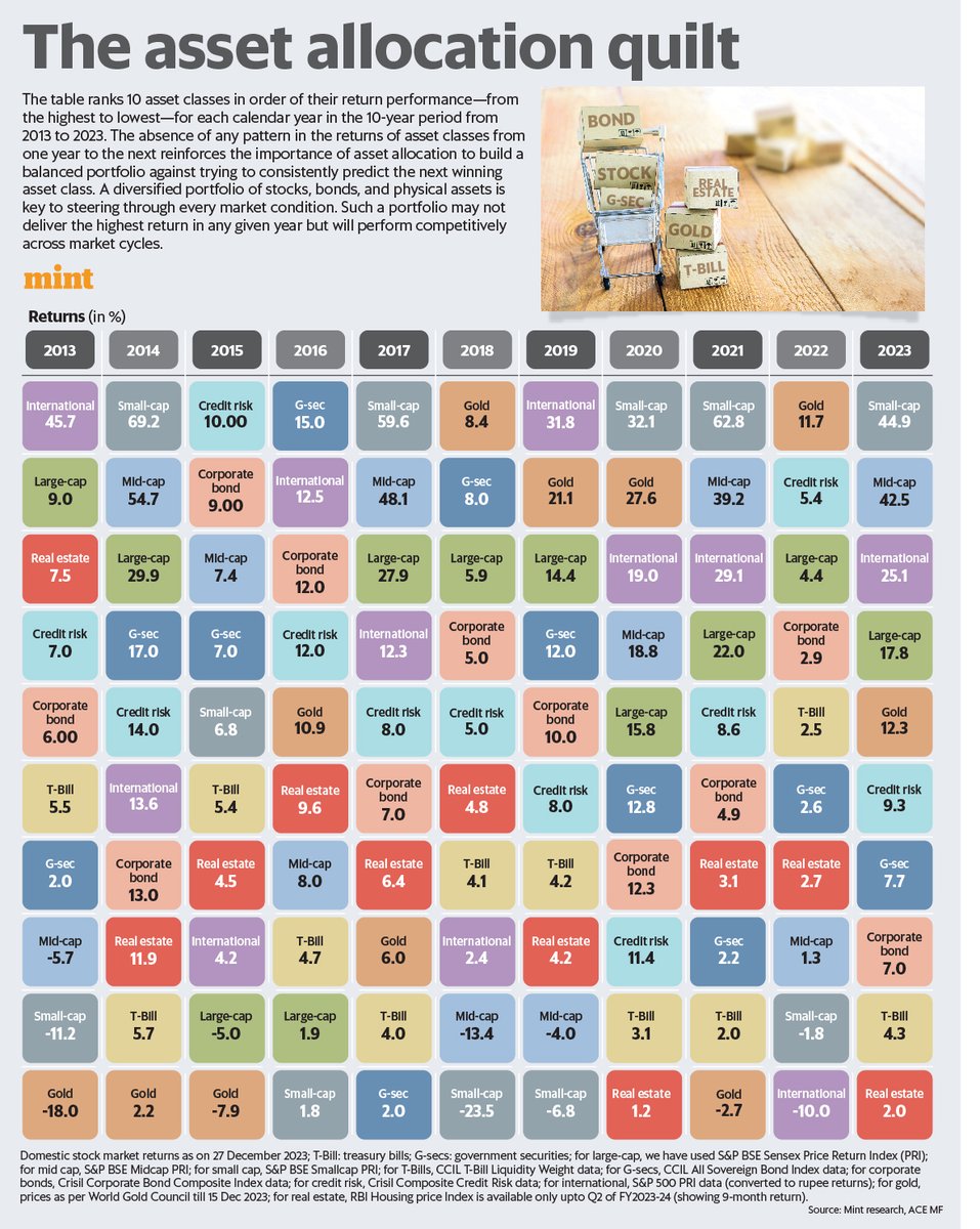 ActusDei's tweet image. Our year-end quilt is out! With 18% Nifty return and 43-45% mid & small cap rise, 2023 was big year for stocks. But look back to just 2022 to see a different story. Asset classes rotate, and a good portfolio is spread across them. Story by @jashkriplani
livemint.com/money/a-year-o…