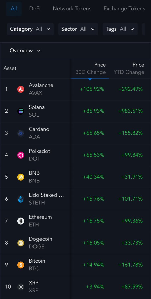 A lot of talk about Solana (justified) and Rollups (justified), but don’t sleep on AVAX in 2024. 

Top performer this month, second best performer of 2023 out of the top ten assets, deeply enmeshed in the RWA space via Project Guardian.