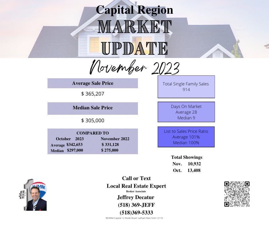 JeffreyDecatur's tweet image. Capital Region Real Estate Market Update

 #latham #northcolonie #albany #capitalregionrealestate #remax #remaxhustle
#shenendehowa #cliftonpark #capitalregion #crs #rrcny #marketstatistics 
#timesunion #upstateny #jeffreydecatur #wsj #Waterfordny  #shenendehowa #cliftonpark