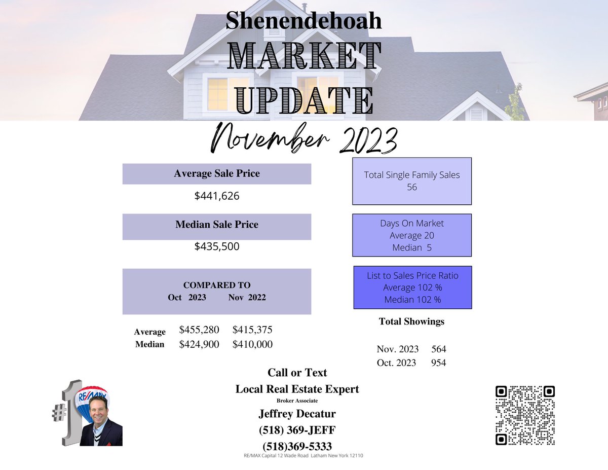 JeffreyDecatur's tweet image. Capital Region Real Estate Market Update

 #latham #northcolonie #albany #capitalregionrealestate #remax #remaxhustle
#shenendehowa #cliftonpark #capitalregion #crs #rrcny #marketstatistics 
#timesunion #upstateny #jeffreydecatur #wsj #Waterfordny  #shenendehowa #cliftonpark