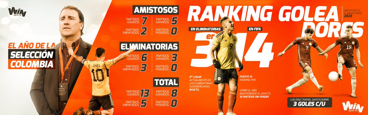 🇨🇴¿Colombia, la mejor selección del 2023?🤩

⚽Año histórico para la 'Tricolor' donde logró dos triunfos que quedarán en la historia, venció 2 a 0 a Alemania en amistoso y 2 a 1 a Brasil en las eliminatorias, estas dos victorias se dieron por primera vez.

Colombia no sabe que es