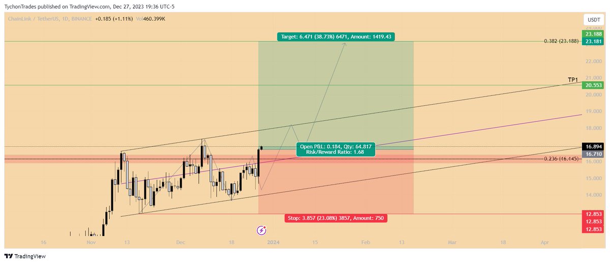 ShehryarBuilds's tweet photo. $LINK I like! Aiming for $20! Wait for a pullback don't enter all at once! Yearly ending in a few days as well!

#LINK #linkusdt https://t.co/o69QtZLdy5