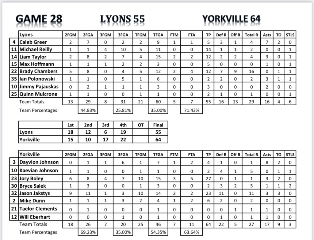 Final in the Campbell Gym. <a href="/YorkvilleBB/">Foxes Basketball</a> defeats <a href="/LT_Lions_Bball/">LT-Basketball</a> 64-55. Jason Jakstys and Jory Boley combine for 50 points for <a href="/YorkvilleBB/">Foxes Basketball</a> 

<a href="/michaelsobrien/">Michael O'Brien</a> <a href="/joehoopsreport/">Joe Henricksen</a> <a href="/HSBBALLjg/">Jack Gleason</a> <a href="/suntimes_preps/">Sun-Times Preps</a> <a href="/ChiTribPreps/">Chicago Tribune High School Sports</a> <a href="/dhpreps/">Daily Herald Preps</a> <a href="/NestoHoops/">Aaron Britton</a>