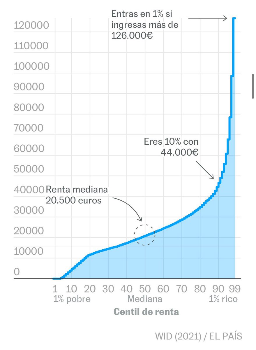 wallstwolverine's tweet photo. Teniendo en cuenta que si ganas 44.000 € al año eres del 10% más rico en España, ahora entiendo a qué se refieren en el PSOE cuando dicen que “lo van a pagar los ricos”. https://t.co/lgihaPHzHS