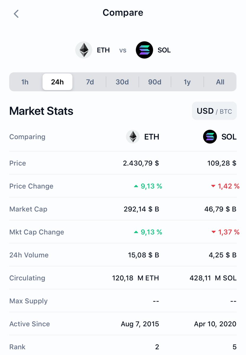 gem_detecter's tweet photo. $ETH is a land of real-chads

ETH broke $2400 📈 Dropped my new call on my channel

https://t.co/VBf4dZi3jk

Who followed my CEX calls last week make over 300%+

The ROI is truth https://t.co/JIIxFpoQ7q