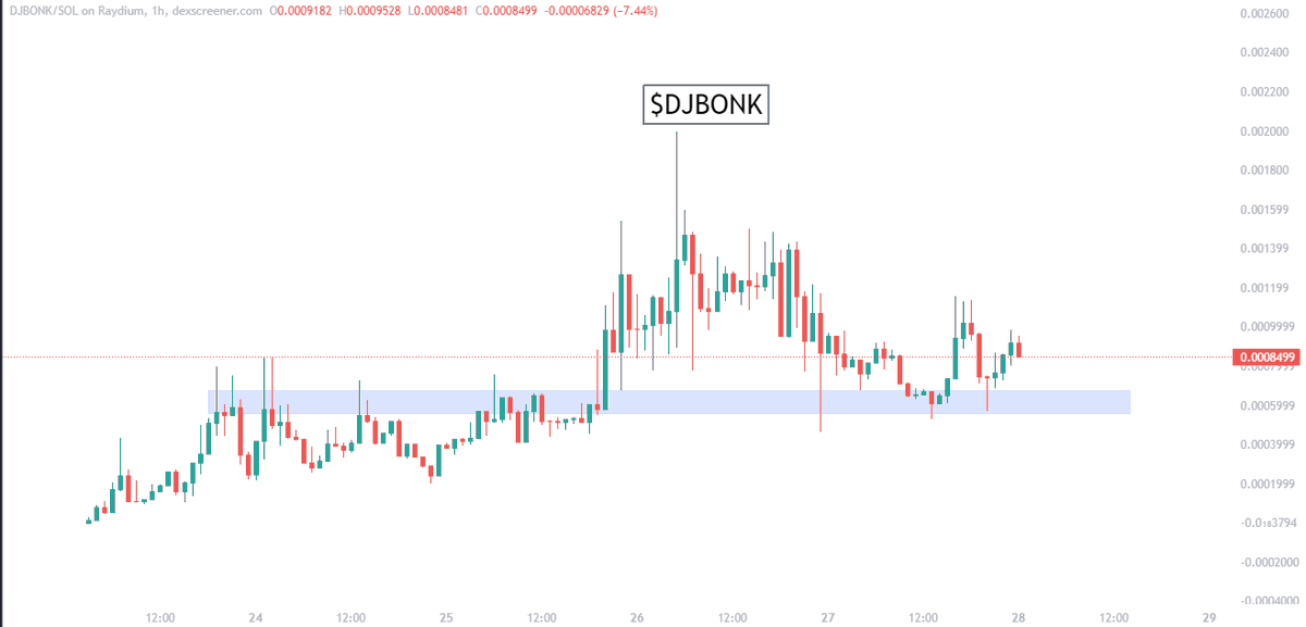 deg_ape's tweet photo. The emerging Utility Telegram bot is evolving in a true sense as the @djbonksol team delivers updates on recent developments on the first-ever mixer.

> They have a Gainer monitor feature to have every trending token under the watchlist
> Integration of $SHIB, $MATIC, $DOGE, $XMR and $TRX 
> Consistent innovations in the Bot space to enhance user's on-chain privacy.
 
Had a sweet dip to get in, and now $DJBONK looking strong to get into ATHs, growing steadily, to mark the $10M cap here on.

The team has many more updates and new partnerships to deliver for the #DJBONK FAM.