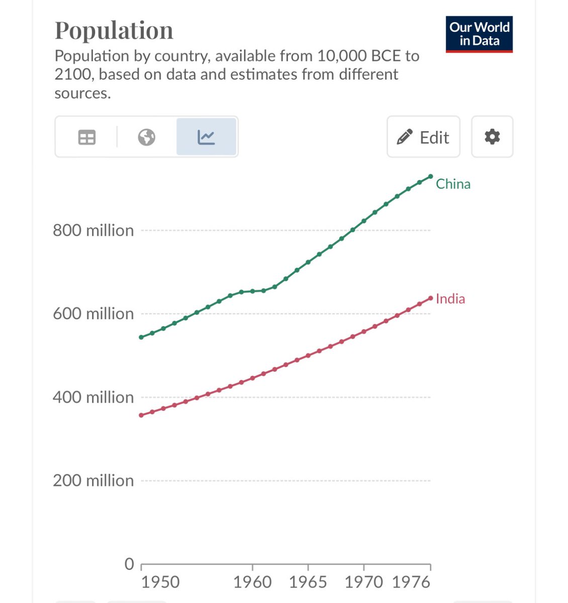 ninadn21's tweet photo. @mrbcyber We thank Mao for killing foreign powers' dream of occupying China! The fact is, from 1950-1976, China’s population grew by 400 million - 71% growth! Lying has become the only way to make America (an Empire of Lies) great, so go ahead! https://t.co/Gk9j50leTm