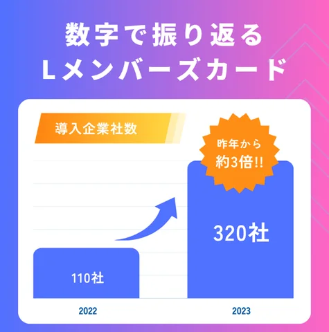 PRTIMES_STUP's tweet photo. 【導入社数300社突破】Lメンバーズカードが2023年の振り返りをインフォグラフィックで公開！ https://t.co/IPPFiyAMOr @PRTIMES_JPより https://t.co/1psQvxg4Sf
