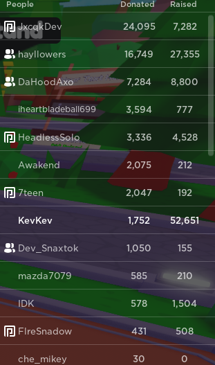 DivineDonation's tweet photo. Today's server was crazy!! People were donating so much, WOW! #DivineDonations #Roblox #DonationGame https://t.co/QVdsd1JLYT