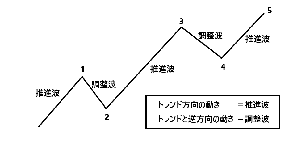 hiro_fx1218's tweet photo. エリオット波動の肝はフラクタル構造を理解して使いこなせるようになること

「推進5波動調整３波動」

エリオット波動で一番最初に目にするであろうこんな概念は正直どうでもいいです（使えない知識）

３波や５波を狙うのであれば
大事なのは調整波（２波や５波）の後に推進波が来るという知識

そして３波や５波の初動を狙うために
時間足を切り替えながらこのフラクタル構造を観察していきます

これの何が良いってエントリーや決済の細かいロジックが不要になるところ

フラクタル構造を理解してチャートを分析できるようになれば自然とどこでエントリーや決済をすべきかも見えてきます

ロジックにこだわっていた過去の自分としてはまさに目から鱗

また、エリオット波動を学んでフラクタル構造を理解することは最終的にエリオット波動を取り入れないとしても、間違いなくMTF分析の精度も高めてくれます

挫折率が高い相場分析理論なので
安易に手を出すべきではありませんが学んで損はない

というか下手にトレードの勉強するくらいなら
エリオット波動だけを学ぶ方が勝てるようになる確率は高いんじゃないかとすら思っています