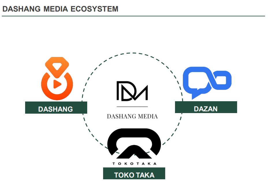 DashangMedia's tweet photo. Check out our latest Dashang Media Ecosystem Presentation showcasing our cutting-edge core products! Dive into innovation and discover the future of media with us. $TKVR
https://t.co/eWqIVyIEsP
#DashangMedia #Innovation #MediaEcosystem #TechTrends #ExploreTheFuture https://t.co/ourSeJQOz8