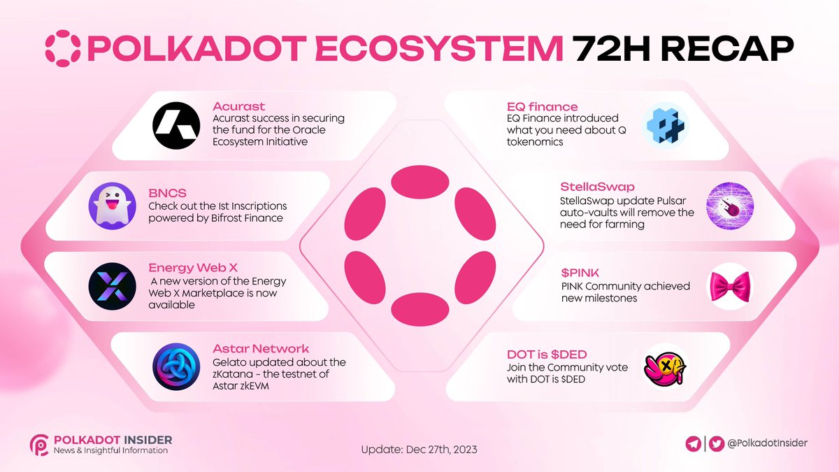 PolkadotInsider's tweet photo. The #Polkadot and #Kusama ecosystems are growing impressively with great news on a daily basis 🗞️

#PolkadotInsider is pleased to bring you the recap of highlight events in the @Polkadot and @kusamanetwork ecosystems in the last 72hrs 📰

Check it out  👇🧵

#DOT #KSM https://t.co/Jjj9lPvfYm