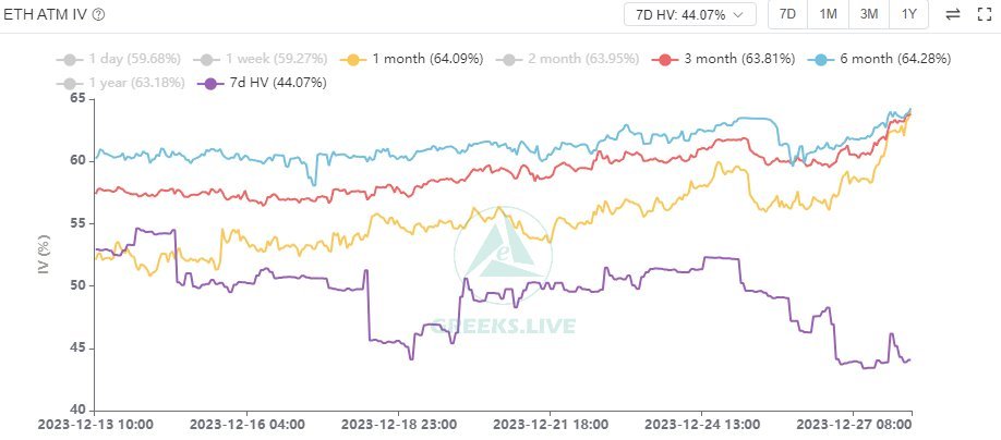 The long-dormant #ETH led a new rally, breaking above $2,400 to a new high for the year, driving all major term IVs back to yearly highs, and DVOL back to 70%, also a new high since April.

Looking at options data, Skew remains at recent levels and has not followed the rally,