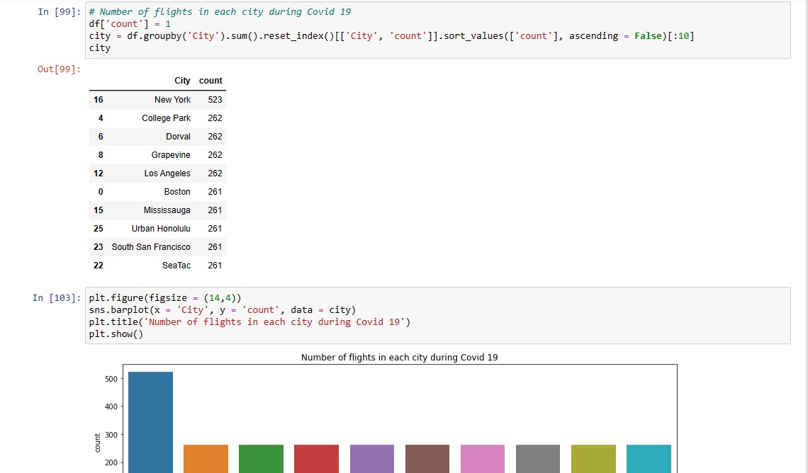 RxData_'s tweet image. #datafam
I did a mini project on Python analyzing the number of flight in Cities and Airports all over the world and visualizing it.
#pythonDecember
@iam_Uchenna @cheftee_lead @joebasshd @BiolaBolade @Toby_Davids