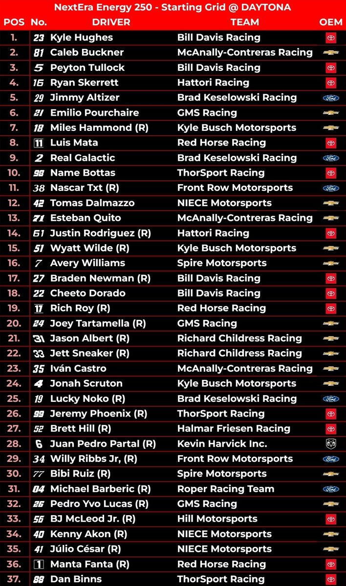 IVANCARMock's tweet photo. #NextEra250 - QUALIFYING RESULTS

@Kyle30hx on pole for the first race of the season!

@cabanascar42 completes the front row.

Row 2: @PeytonTullock17 &amp; @Itsawesomeeeee.
Row 3: @JimbaJuice9 &amp; @Emilius_21
Row 4: @Raptor_7206 &amp; @wadeproluis
Row 5: @RealGalactic2 &amp; @BottasPitCrew https://t.co/padDqaMt2G