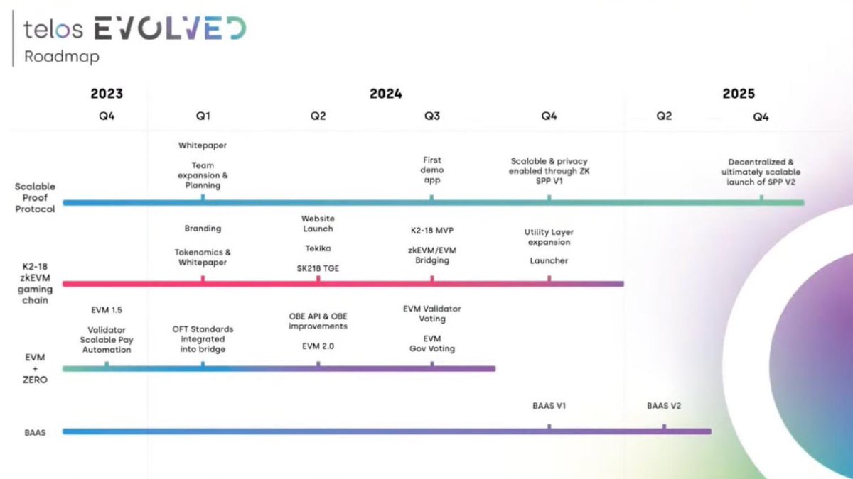 Just a few reasons why 2024 will be the year of $TLOS

🔀 14 new DeFI Protcols (and counting) locked in and going live early in the new year

🤟Telos zkEVM enabling new Telos L2's

🎮 K2-18  our our purpose built gaming platform (built on telos zkEVM)  lead by our new hire Justin