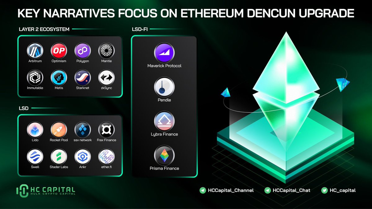 TuanNguyen_6789's tweet photo. 🔥 Rất có thể cùng đợt update #Dencun sẽ có 1 Layer2 mở bát cho năm 2024 $ZK hoặc $STRK

Như cách mà ARB timing ra mắt token, cũng sẽ có những nhóm này được hưởng lợi:

🔸 Layer2: $OP $ARB $MATIC $IMX $METIS

🔸 LSD: $LDO $RPL $SSV $FXS $ARKR $CHESS

🔸 LSDFi: $MAV $PENDLE $LBR

📌 Topcoin trong hệ sinh thái layer2:

🔸 Arbitrum: $RNDT $MAGIC $GMX $SYN $GRAL …

🔸 Optimism: $VELO

🔸 Polygon: $QUICK $GNS

🔸 Metis: $Tethys $hera $hum $Netswap $hermes

🔸 Zksync: $HOLD

Vị thế nào k đẹp bỏ qua (so với đáy tháng 9-10), đu thì đợi chỉnh phải có SL. 

Tổng hợp giúp ae có cái nhìn tổng quan. Đọc bài dưới để biết lý do tại sao?