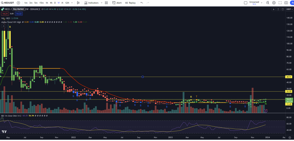 ShardiB2's tweet photo. Remember $NEO?

Just randomly pulled this up but the chart looks really good... https://t.co/h4OwrvGWit