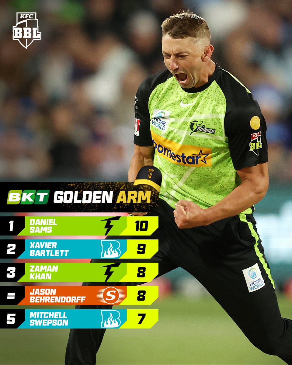 Super start to #BBL13 for Sams 💪

Who'll take out the <a href="/BKTtires/">BKT Tires</a> Golden Arm this season?