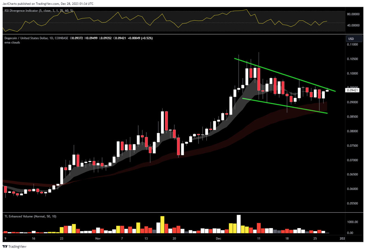 ChartsJavi's tweet photo. $DOGE #CryptoSetups https://t.co/aVbkuY4FLz