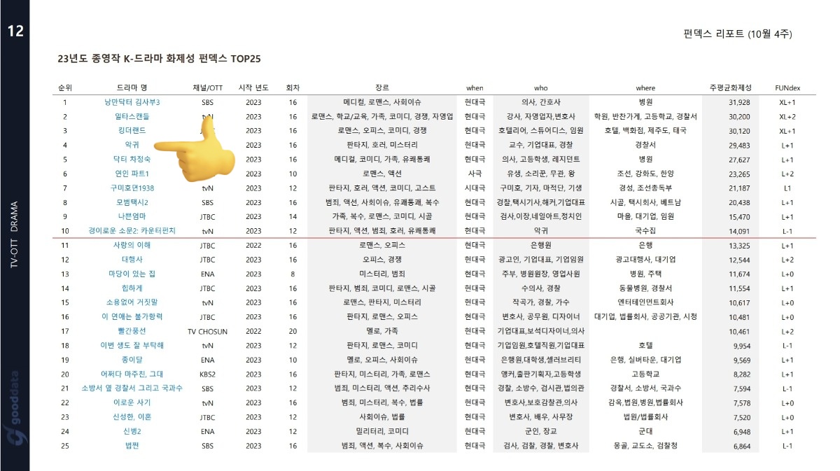 #Revenant ranked 4th in Fundex Topicality TOP 25 most popular K-dramas in 2023.
Top 5: 
1 #RomanticDoctorTeacherKim3
2 #CrashCourseInTheRomance
3 #KingTheLand
4 #Revenant
5 #DoctorCha

#KimTaeRi #김태리