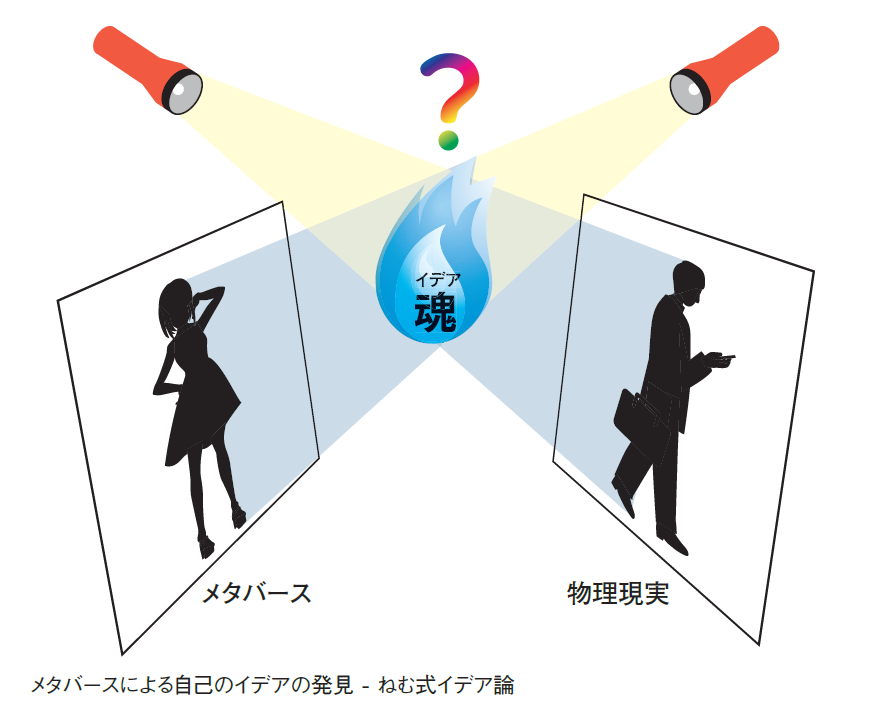ここにきて「ねむ式イデア論」が論文で取り上げられるなど、改めて注目されてとても嬉しい！ 今見ると酷い絵だけど、あのとき頭に降って湧いたイメージをさっとスケッチしておいてホント良かった。やっぱり雑でもいいのでアウトプット大事。本ではこんなイラストになりました #メタバース進化論