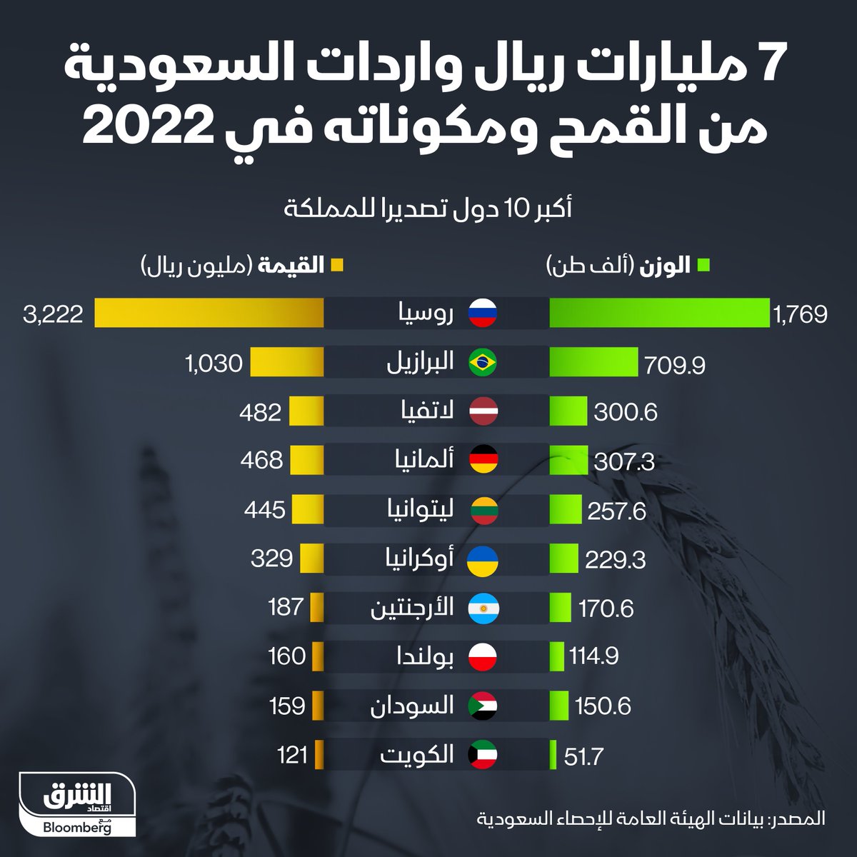 الكويت 🇰🇼 من أكبر 10 دول مصدرة للقمح و مكوناته للسعودية 🇸🇦

خلال عام 2022م استوردت السعودية القمح بقيمة 7 مليار ريال.

46% من روسيا

مطاحن الكويت باعت ما قيمته 121 مليون ريال منتجات للسعودية.

في السعودية, صعود قوي لـ 4 شركات للمطاحن بعد تخصيصها من قبل الحكومة, و متوقع توسعها